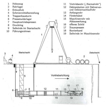 Aufbau einer Vortriebsmaschine